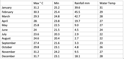 Scuba diving, Great Barrier Reef, Port Douglas, temperatures.